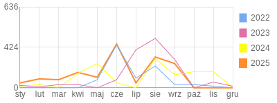 Wykres roczny blog rowerowy Topek.bikestats.pl